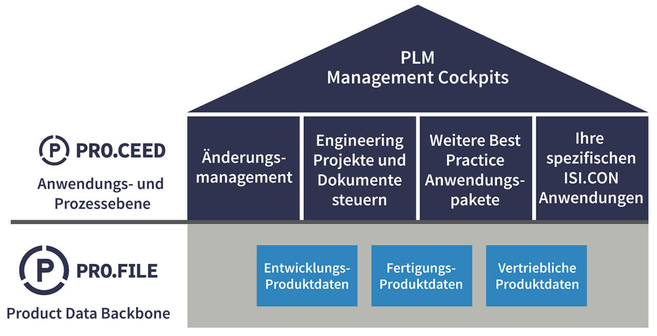 PLM-Software (Product Lifecycle Management) Ebenen