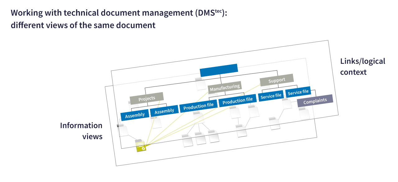 Technical document management in high demand for project work